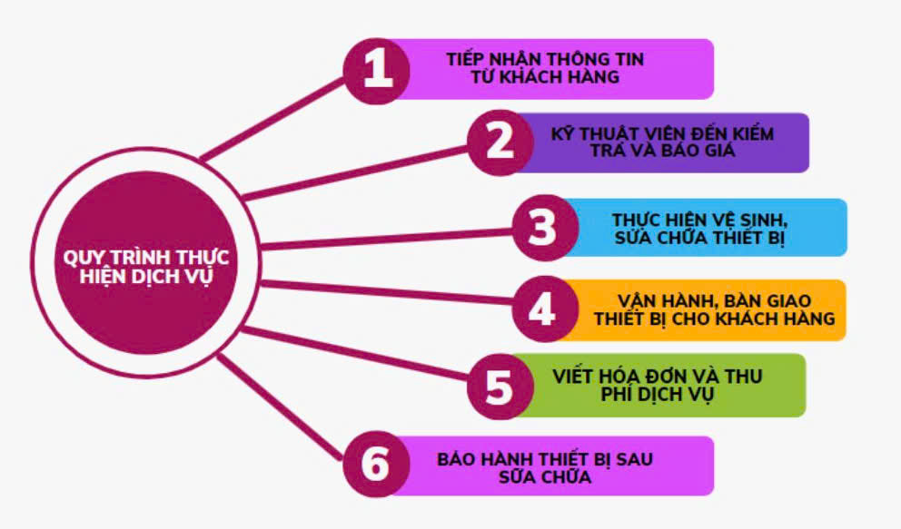 Điện Lạnh Bách Khoa - Dịch vụ điện lạnh uy tín TOP 1 Hà Nội 14 Quy trình thực hiện các dịch vụ tại Điện Lạnh Bách Khoa