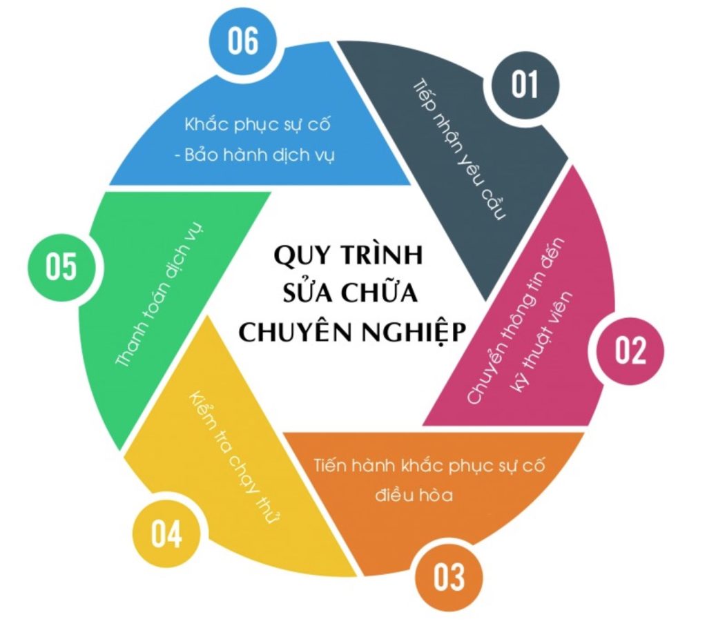 Dịch vụ sửa bếp từ tại nhà uy tín, chất lượng, giá tốt nhất 2025 7 Quy trình sửa bếp từ tại nhà của Điện Lạnh Bách Khoa được thực hiện chuyên nghiệp qua 6 bước.
