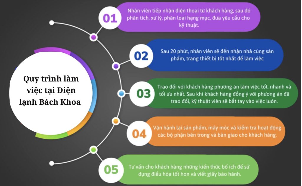 Sửa điều hòa uy tín tận nhà tại Hà Nội, giá tốt nhất 2025 5 Quy trình sửa chữa điều hoà tại Điện Lạnh Bách Khoa diễn ra chỉ với 5 bước đơn giản.