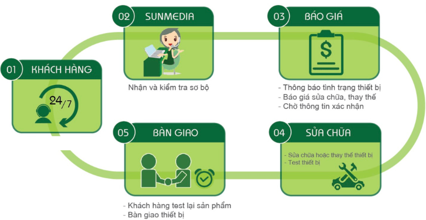 Dịch vụ sửa tủ lạnh tận nhà uy tín, giá tốt nhất 2025 tại Hà Nội 7 Quy trình sửa chữa tủ lạnh tại Điện lạnh Bách Khoa diễn ra qua 5 bước đơn giản.