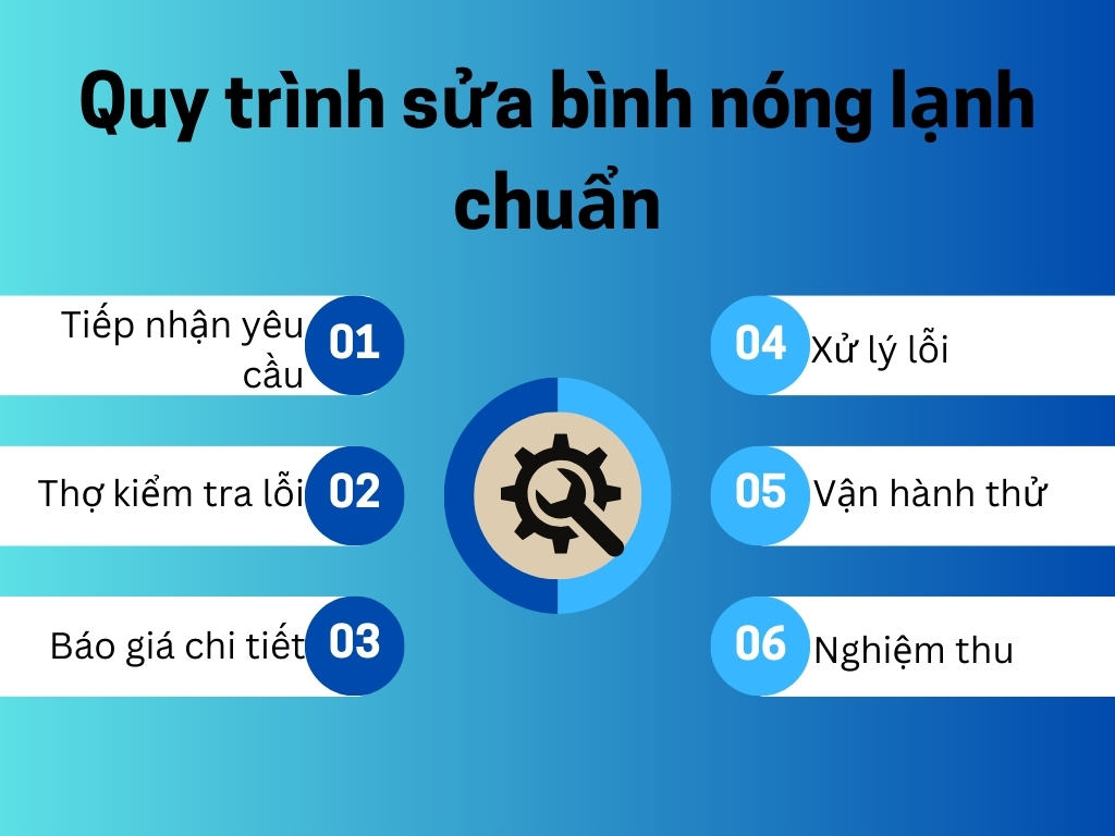 Sửa Bình Nóng Lạnh Tại Quận Nam Từ Liêm Uy Tín - 0988 784 833 4 6 bước trong quy trình sửa bình nóng lạnh chuyên nghiệp tại Điện Lạnh Bách Khoa