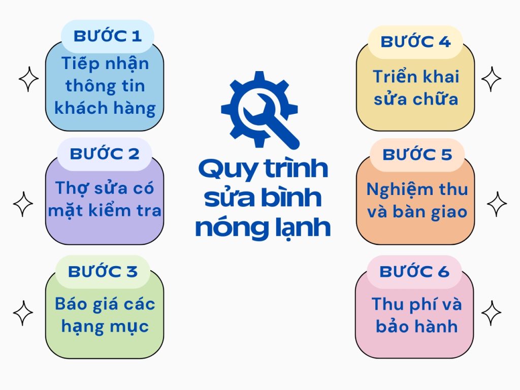 Trung Tâm Sửa Bình Nóng Lạnh Ba Đình Giá Tốt - 0988 784 833 5 Toàn bộ quy trình sửa bình nóng lạnh tại quận Ba Đình của Trung tâm Điện Lạnh Bách Khoa