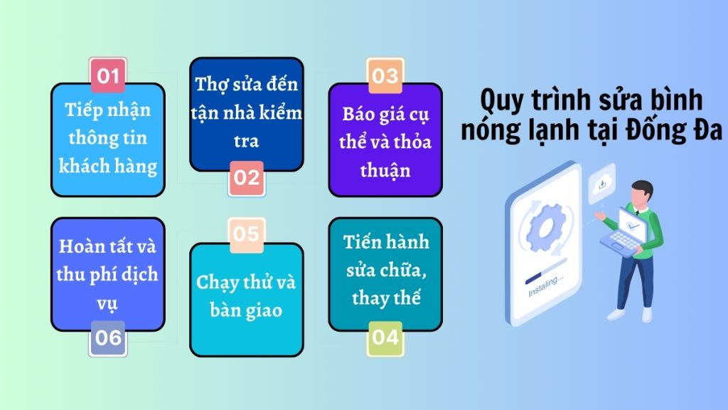 Giá Sửa Bình Nóng Lạnh Tại Quận Đống Đa Tốt Nhất Hiện Nay 5 Điện Lạnh Bách Khoa nghiêm ngặt tuân thủ quy trình sửa bình nóng lạnh chuẩn 6 bước chuyên nghiệp.