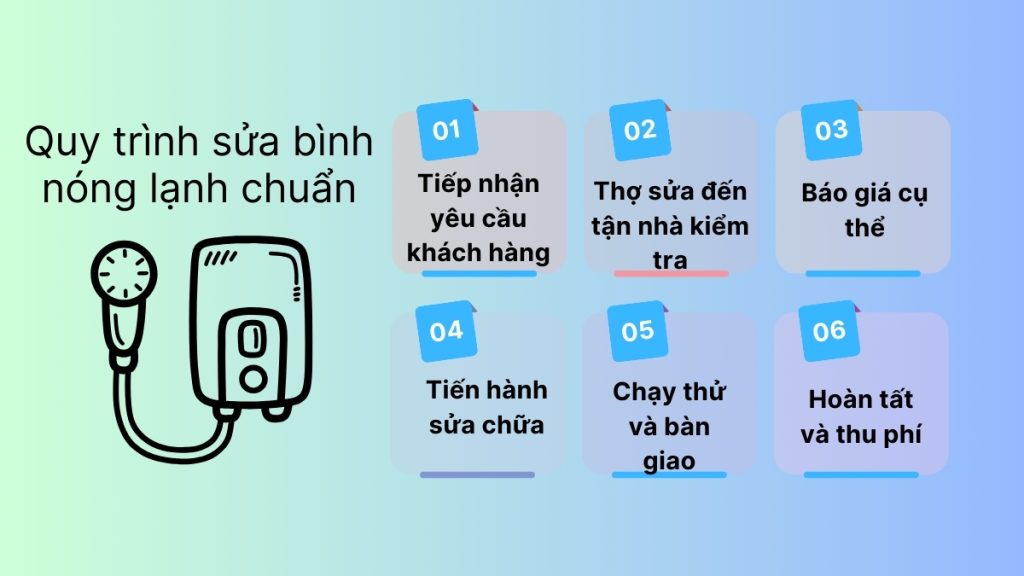 Sửa Bình Nóng Lạnh Cầu Giấy Uy Tín - Giá Tốt Nhất 2025 6 Quy trình sửa bình nóng lạnh chuẩn 6 bước tại Điện Lạnh Bách Khoa