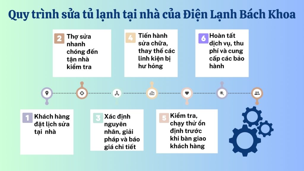 Sửa Tủ Lạnh Quận Hai Bà Trưng Giá Rẻ - Uy Tín - Phục Vụ 24/7 3 Toàn bộ quy trình thực hiện sửa tủ lạnh tại nhà của Trung tâm Điện Lạnh Bách Khoa.
