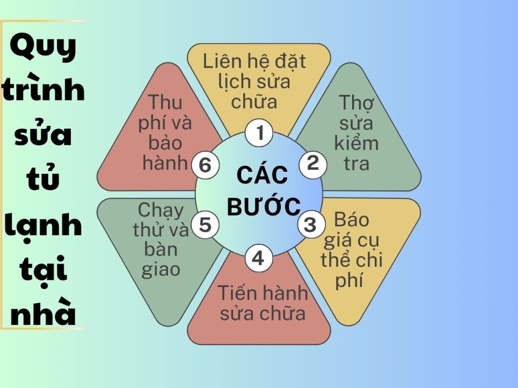 Sửa Tủ Lạnh Tại Ba Đình Giá Rẻ, Uy Tín, Thợ Có Mặt Ngay 3 6 bước thực hiện sửa tủ lạnh tại nhà của Điện Lạnh Bách Khoa