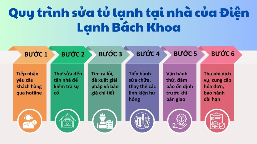 Sửa Tủ Lạnh Tại Long Biên Uy Tín, Phục Vụ 24/7 Chỉ 15P Có Mặt 3 Quy trình 6 bước sửa tủ lạnh tại Long Biên của Điện Lạnh Bách Khoa
