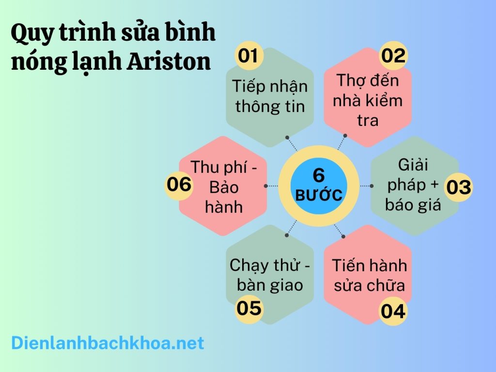 Sửa Bình Nóng Lạnh Ariston Tại Nhà Giá Rẻ Uy Tín Số 1 Hà Nội 4 Quy trình dịch vụ sửa bình nóng lạnh Ariston tại Điện Lạnh Bách Khoa