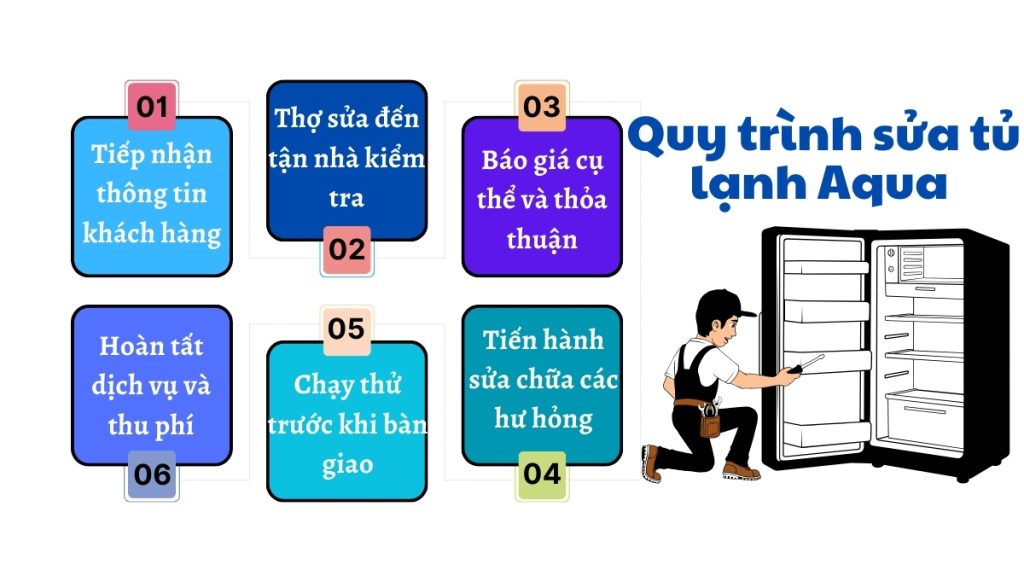 Trung Tâm Sửa Tủ Lạnh Aqua Chính Hãng Tại Nhà Uy Tín - Giá Tốt 4 Quy trình dịch vụ sửa tủ lạnh Aqua tại nhà của Trung tâm Điện Lạnh Bách Khoa