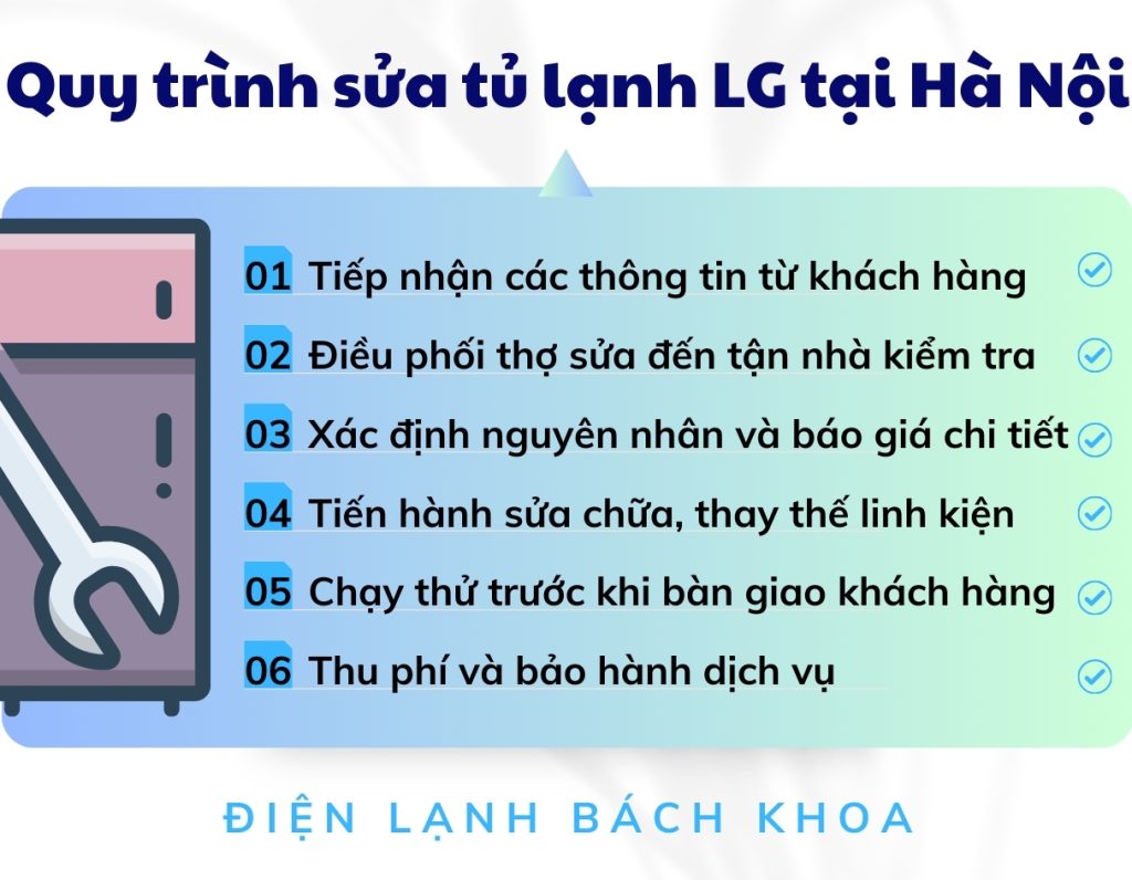 Trung Tâm Sửa Tủ Lạnh LG Chính Hãng 100% - Giá Tốt Nhất Hà Nội 4 Quy trình sửa chữa tủ lạnh LG của chúng tôi đảm bảo cho khách hàng hài lòng và mang lại hiệu quả cao.