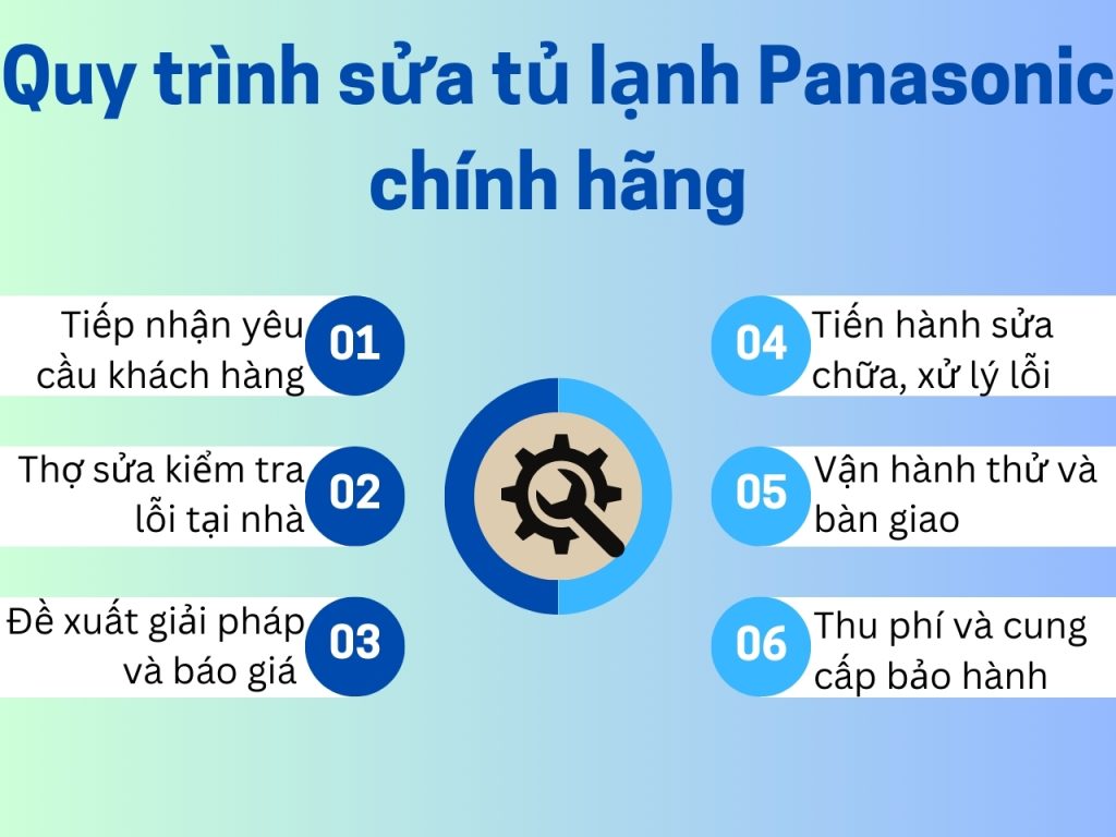 Dịch Vụ Sửa Tủ Lạnh Panasonic Tại Nhà Chính Hãng - Uy Tín Nhất 4 Tìm hiểu quy trình sửa tủ lạnh Panasonic chính hãng tại nhà