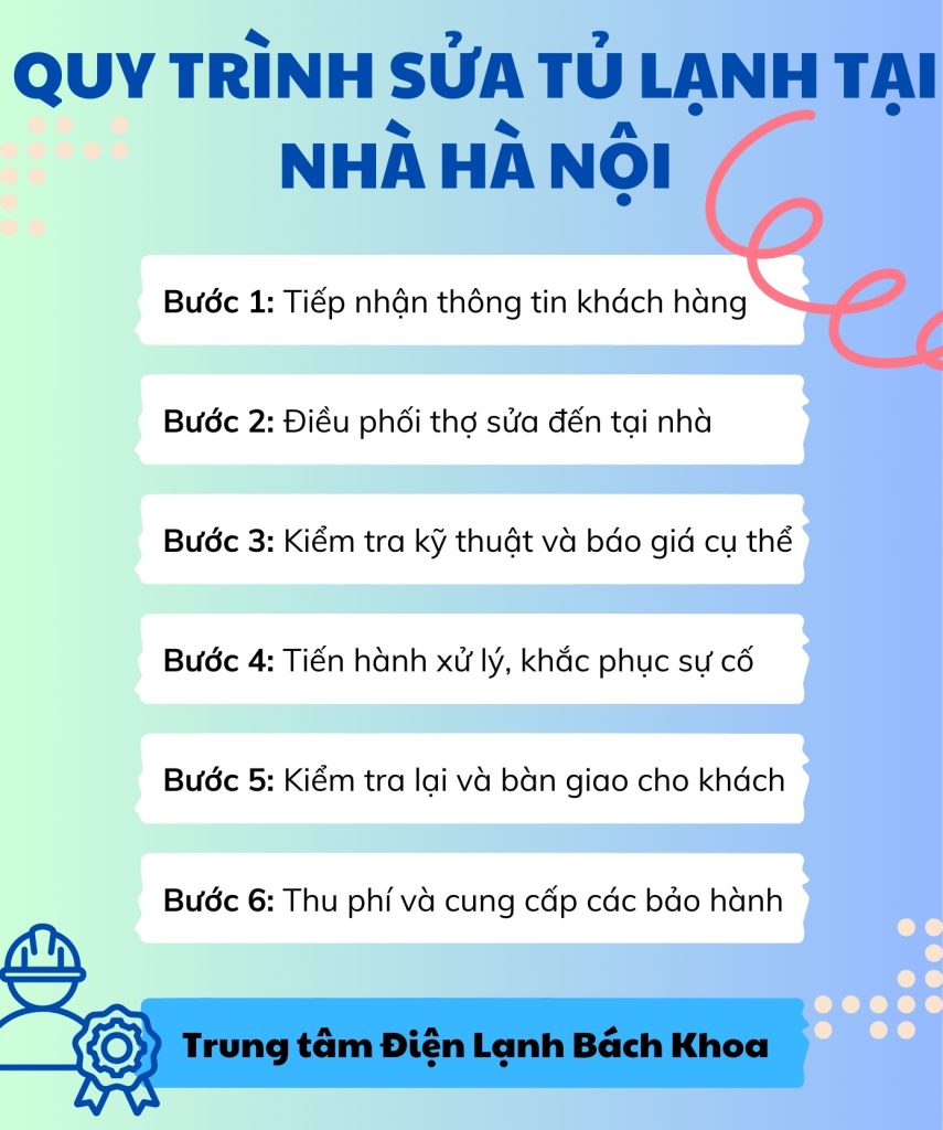Sửa Tủ Lạnh Tại Nhà Hà Nội Uy Tín, Giá Tốt Nhất, Phục Vụ 24/24 4 Quy trình thực hiện của dịch vụ sửa tủ lạnh tại nhà ở Hà Nội
