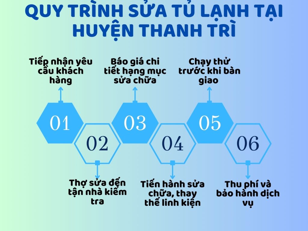 Sửa Tủ Lạnh Tại Thanh Trì Uy Tín - Giá Rẻ - Phục Vụ Tận Nơi 24/7 4 Toàn bộ quy trình thực hiện sửa tủ lạnh tại Thanh Trì của Trung tâm Điện Lạnh Bách Khoa
