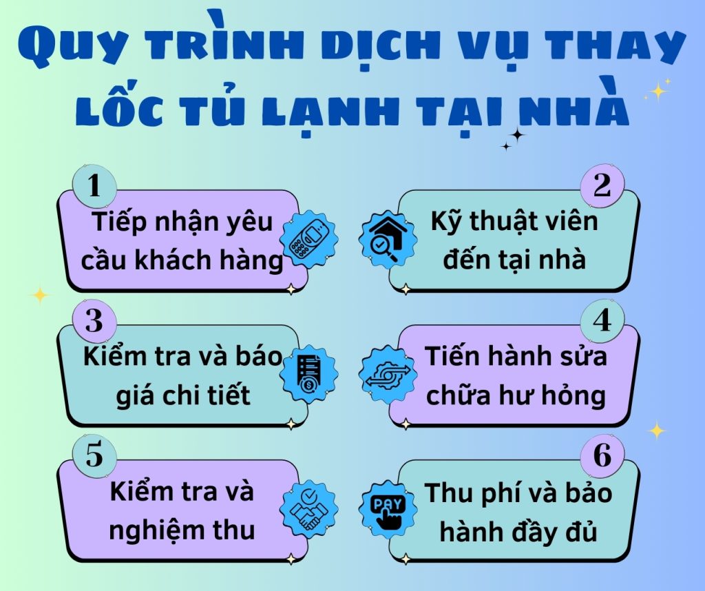 Bảng Giá Thay Lốc Tủ Lạnh Chính Hãng Mới Nhất 2025 4 Quy trình thay lốc tủ lạnh tại nhà của Điện Lạnh Bách Khoa