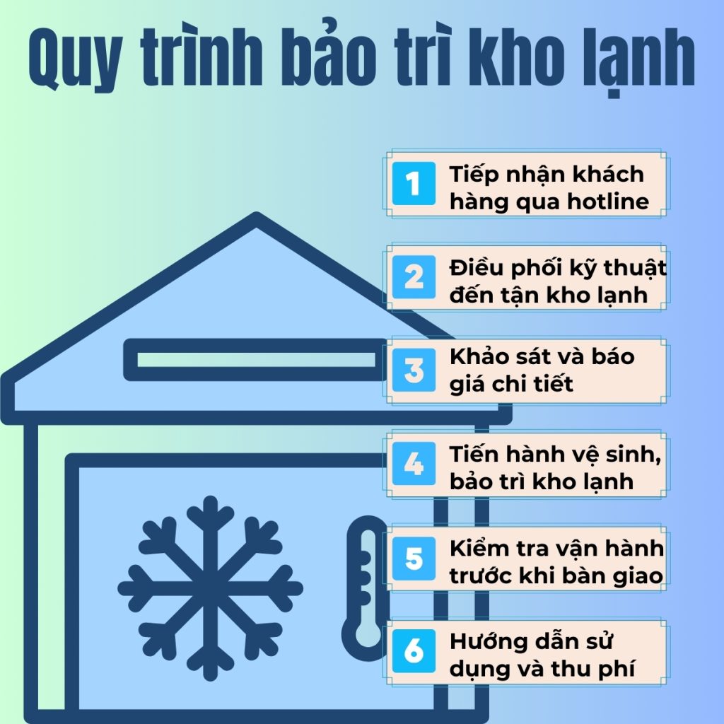 Quy Trình Bảo Dưỡng, Bảo Trì Kho Lạnh Chuyên Nghiệp Tại Hà Nội 5 Toàn bộ quy trình thực hiện của dịch vụ bảo dưỡng kho lạnh tận nơi tại Hà Nội