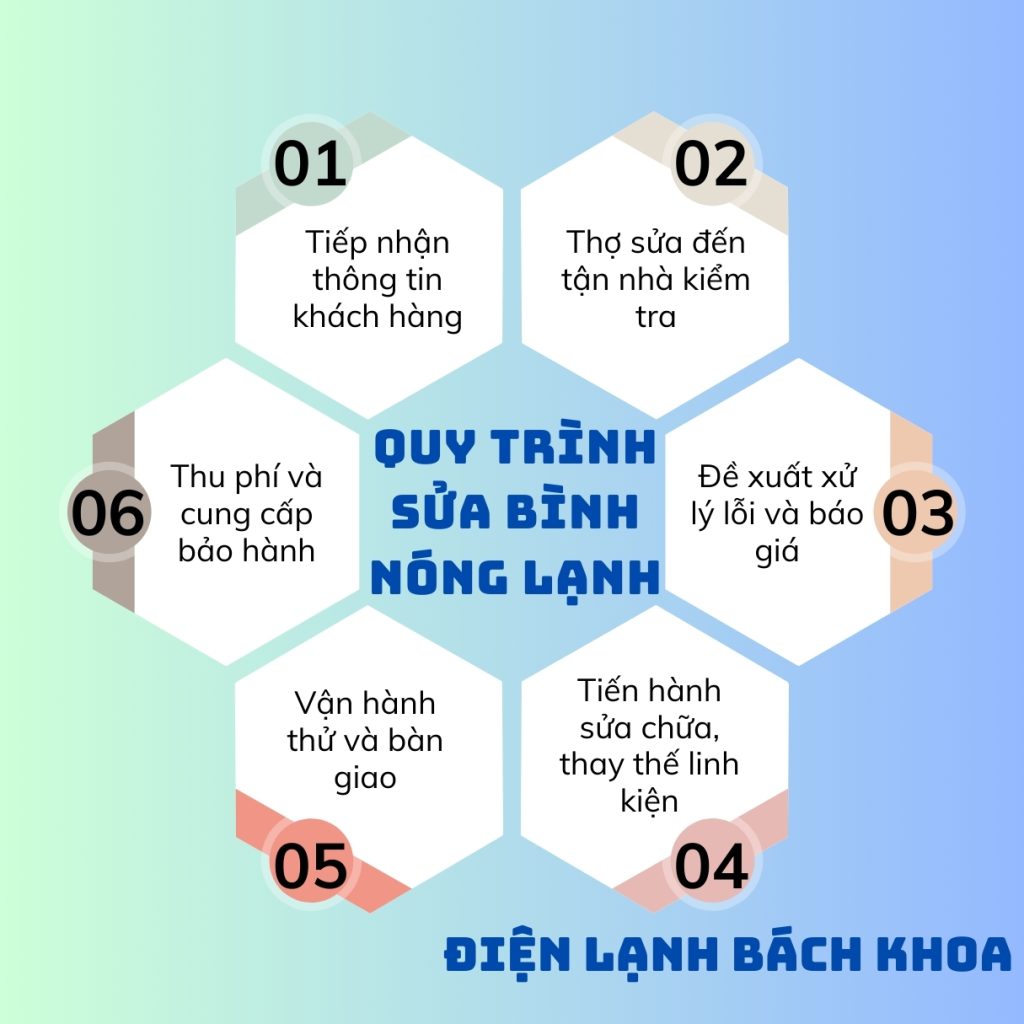 Sửa Bình Nóng Lạnh Thanh Trì Tại Nhà Nhanh Chóng - Giá Tốt 5 Toàn bộ quy trình sửa bình nóng lạnh của Trung tâm Điện Lạnh Bách Khoa