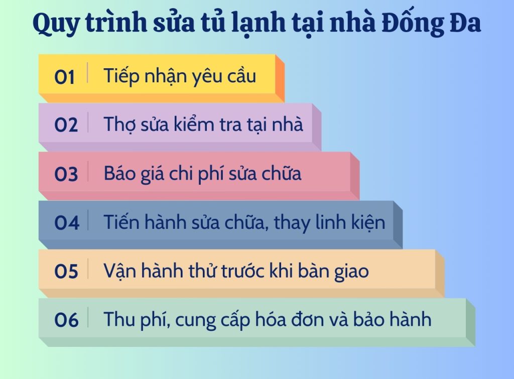 Toàn bộ quy trình thực hiện khi sửa tủ lạnh tại Đống Đa của Điện Lạnh Bách Khoa