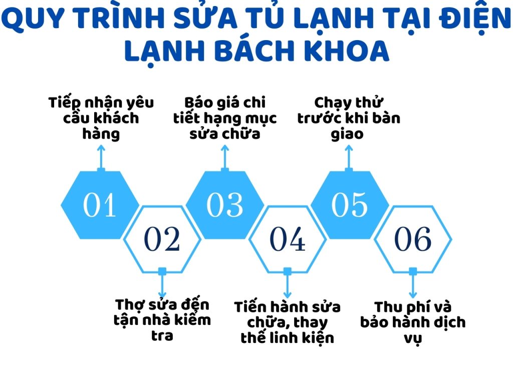 Sửa Tủ Lạnh Tại Hà Đông Uy Tín - Thợ Đến Ngay Sau 15 Phút 4 Tóm tắt quy trình làm việc của thợ sửa tủ lạnh chuyên nghiệp tại Điện Lạnh Bách Khoa.