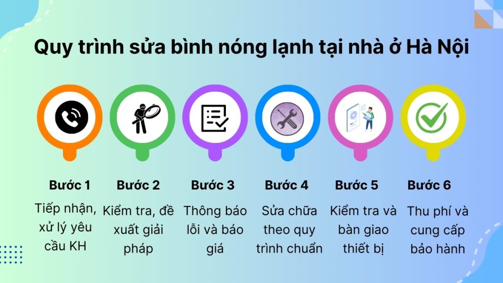 Sửa Bình Nóng Lạnh Tại Nhà Hà Nội Uy Tín - Giá Rẻ - Nhanh Chóng 7 Toàn bộ quy trình thực hiện sửa chữa bình nóng lạnh tại nhà Hà Nội của Trung tâm Điện Lạnh Bách Khoa