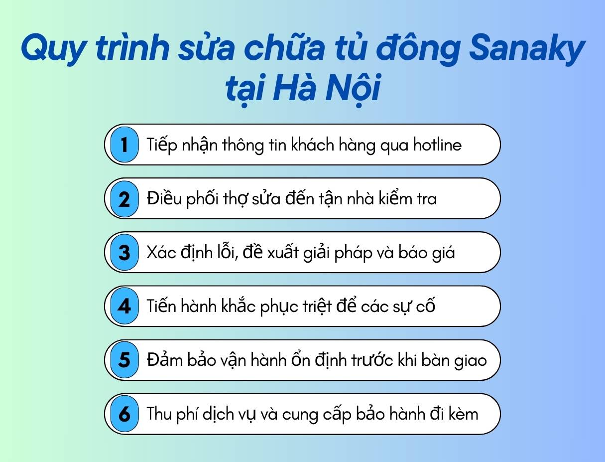 Chuyên Sửa Tủ Đông Sanaky Tại Nhà Uy Tín - Giá Rẻ Ở Hà Nội 3 Quy trình dịch vụ sửa tủ đông Sanaky tại nhà của Trung tâm Điện Lạnh Bách Khoa