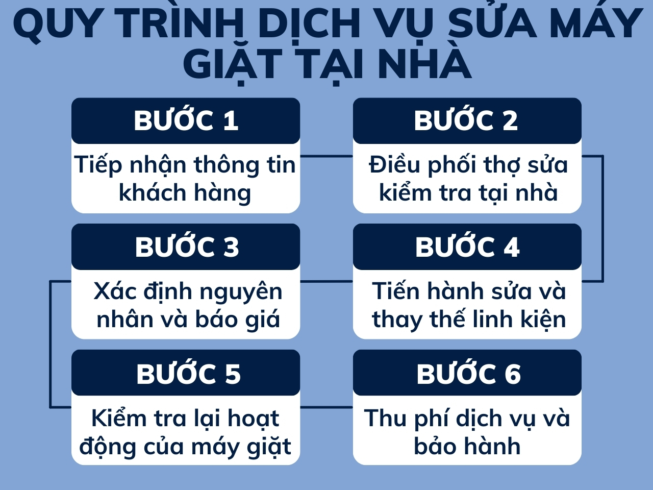Dịch Vụ Sửa Máy Giặt Quận Bắc Từ Liêm Uy Tín - Giá Tốt Nhất 4 Quy trình dịch vụ sửa máy giặt tại nhà ở quận Bắc Từ Liêm của Điện Lạnh Bách Khoa