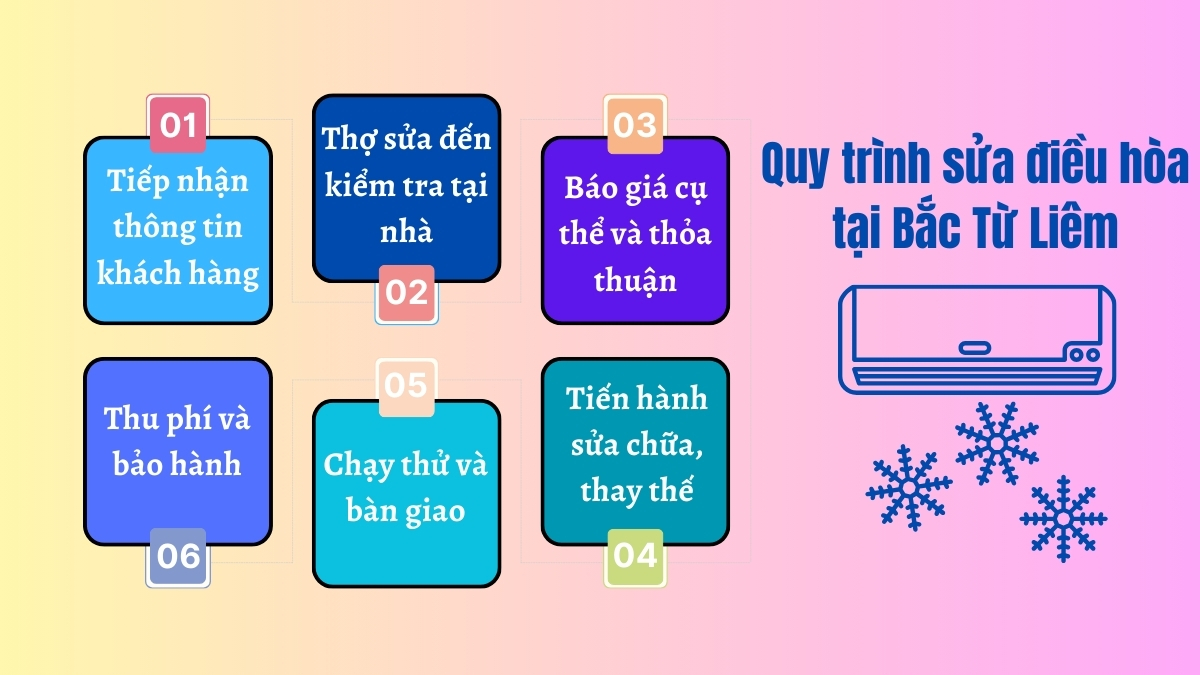 Dịch Vụ Sửa Điều Hòa Bắc Từ Liêm Tận Nhà Giá Rẻ, Có Bảo Hành 3 Tóm tắt quy trình sửa điều hòa chuyên nghiệp tại Điện Lạnh Bách Khoa