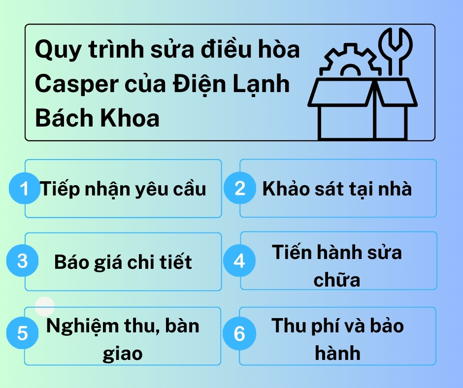 Sửa Điều Hòa Casper Tại Hà Nội Giá Tốt Nhất, Phục Vụ 24/7 3 Quy trình dịch vụ sửa chữa điều hòa Casper tại Điện Lạnh Bách Khoa