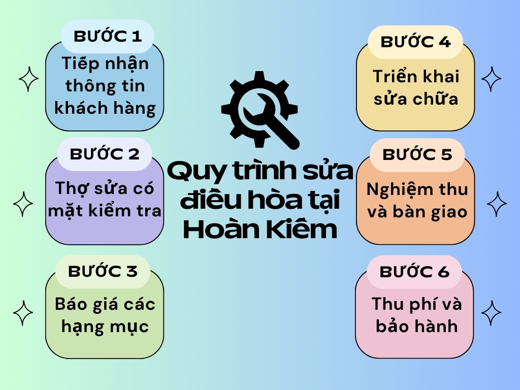 Sửa Điều Hòa Hoàn Kiếm Uy Tín, Chuyên Nghiệp, Giá Tốt Nhất 3 Quy trình dịch vụ sửa điều hòa Hoàn Kiếm chuẩn chuyên nghiệp tại Điện Lạnh Bách Khoa