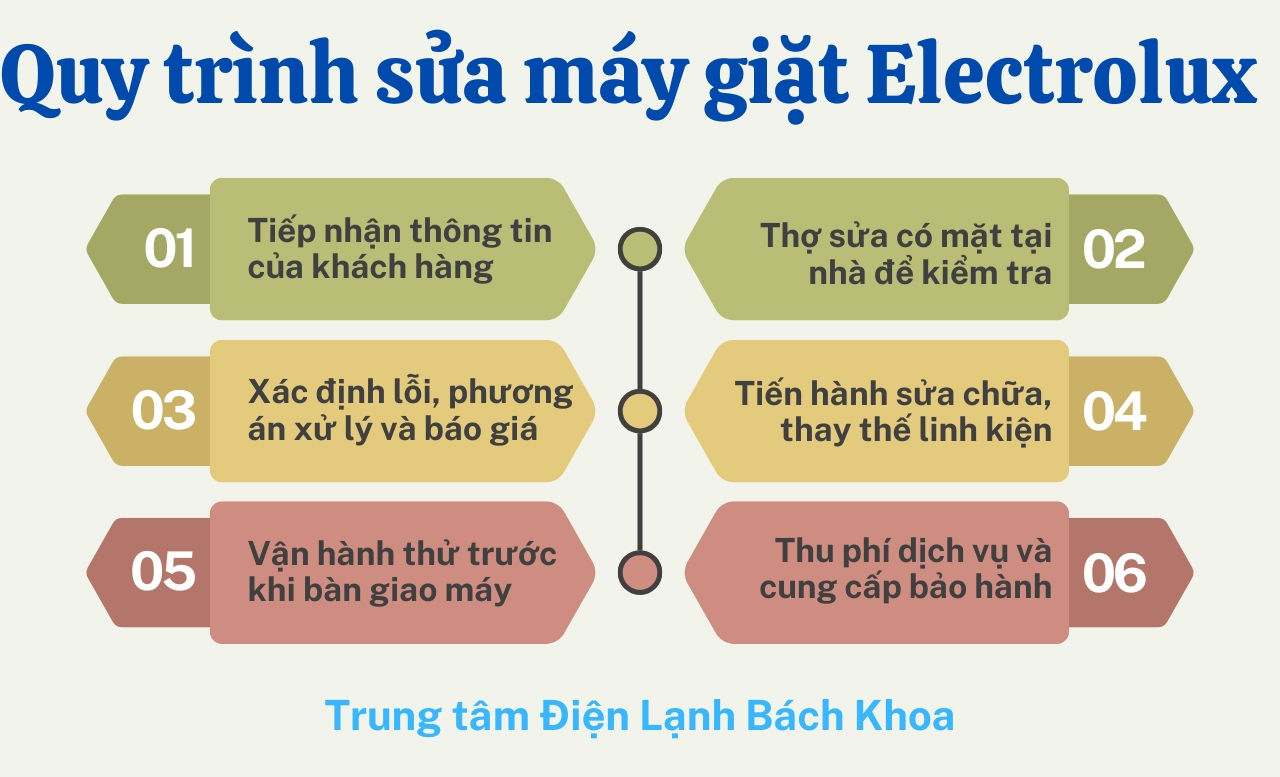 Trung Tâm Sửa Máy Giặt Electrolux Tại Nhà Hà Nội Uy Tín Nhất 3 Quy trình dịch vụ sửa máy giặt Electrolux tại nhà ở Hà Nội của Điện Lạnh Bách Khoa