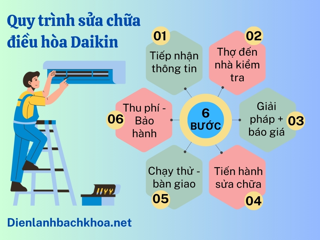 Địa Chỉ Sửa Điều Hòa Daikin Tại Hà Nội Uy Tín, Giá Tốt Nhất 4 Quy trình sửa điều hòa Daikin chuyên nghiệp tại Hà Nội