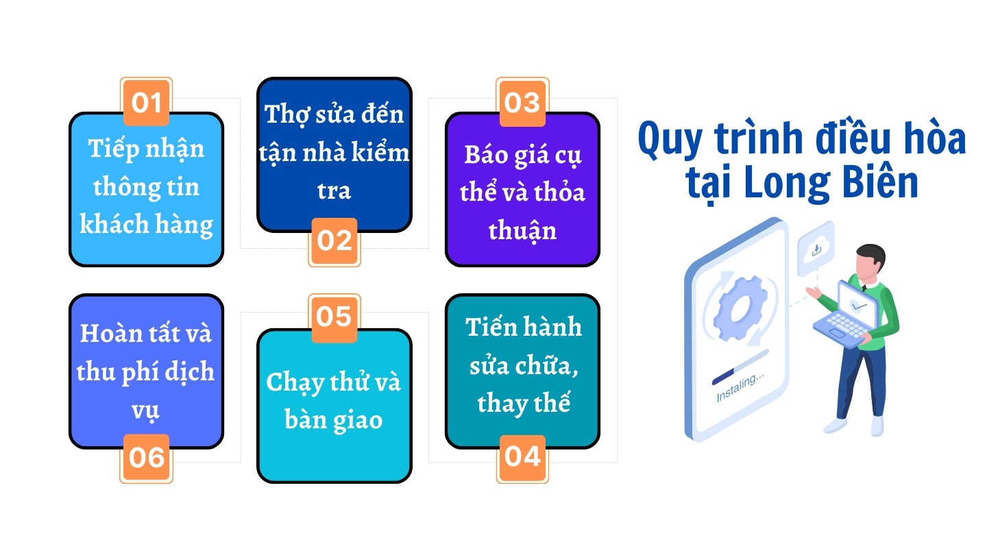Sửa Điều Hòa Tại Long Biên, Hà Nội Uy Tín - Giá Rẻ - Có Bảo Hành 4 Tóm tắt quy trình sửa điều hòa Long Biên tại Điện Lạnh Bách Khoa
