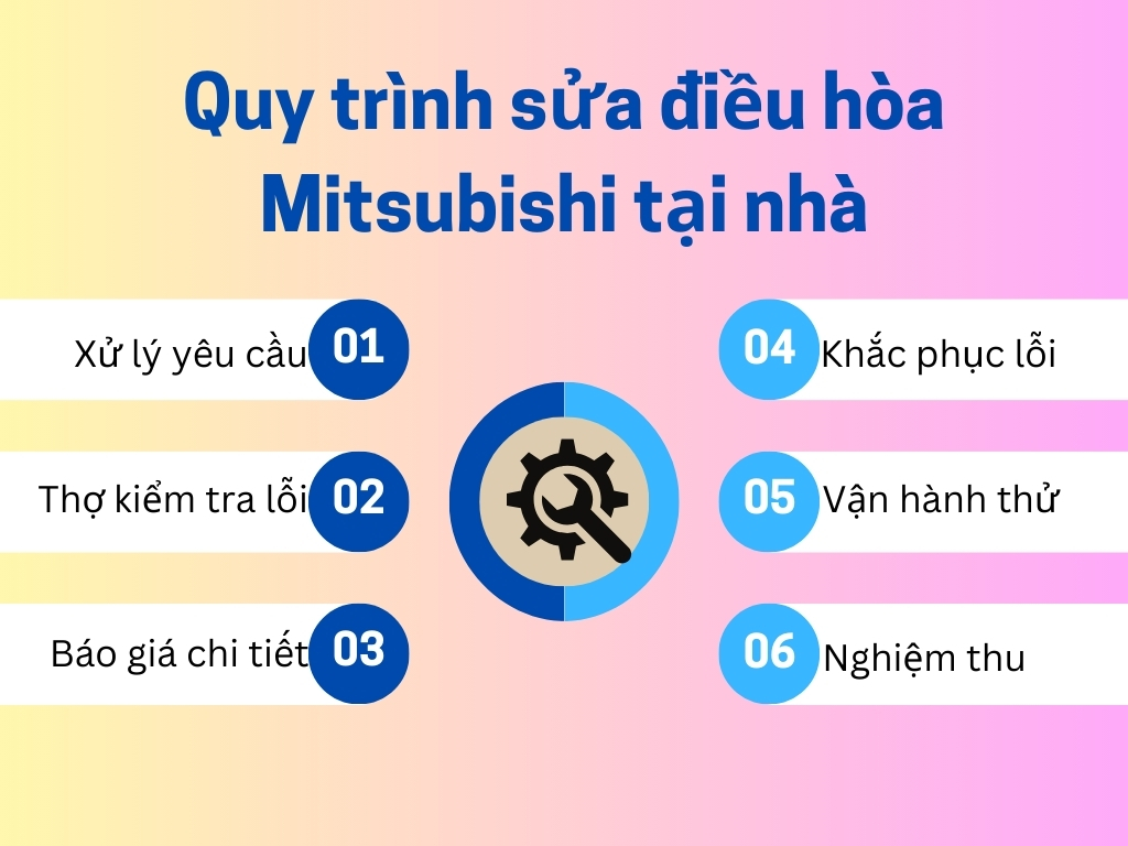 Sửa Điều Hòa Mitsubishi Cấp Tốc, Giá Tốt Nhất Tại Hà Nội 4 Quy trình của dịch vụ sửa chữa điều hòa Mitsubishi tại nhà ở Hà Nội