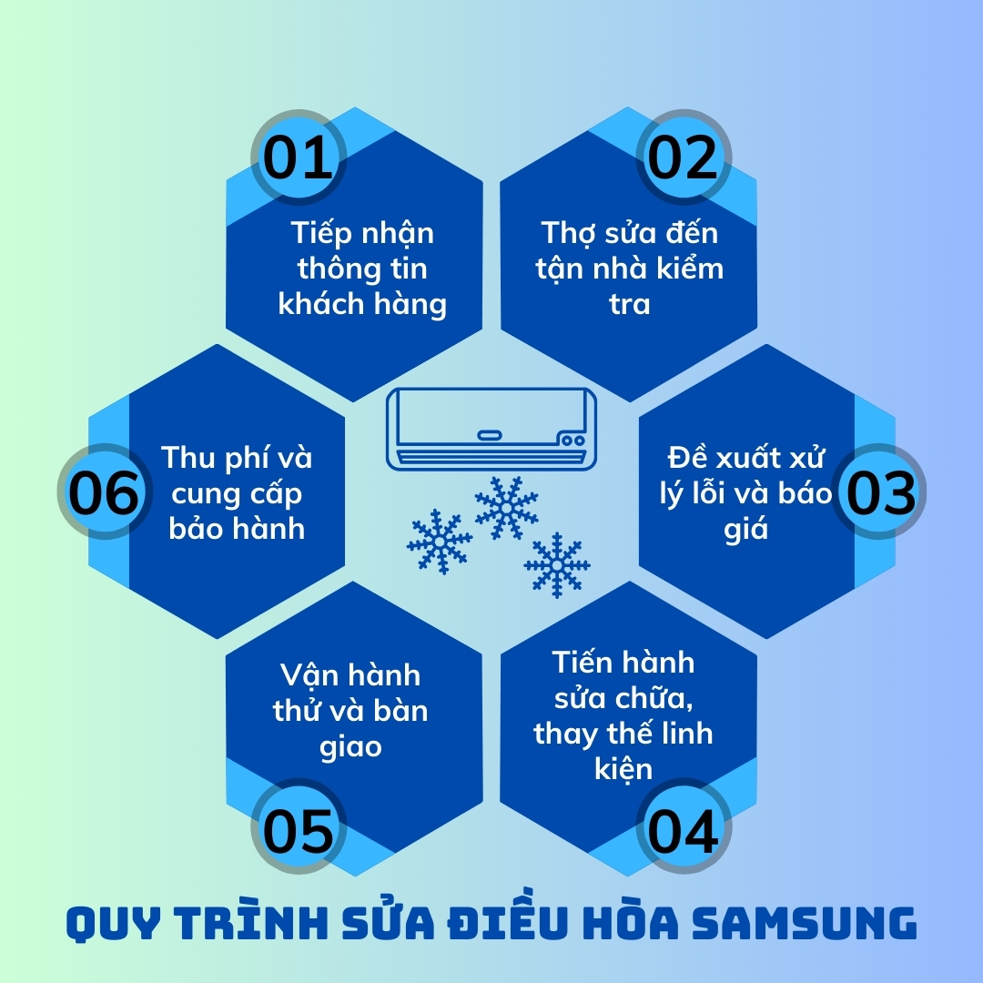 Sửa Điều Hòa Samsung Hà Nội Giá Tốt Nhất, Thợ Giỏi Uy Tín 4 Quy trình 6 bước của dịch vụ sửa điều hòa Samsung tại Điện Lạnh Bách Khoa