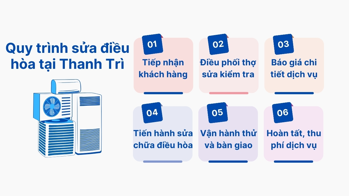 Sửa Điều Hòa Tại Thanh Trì Uy Tín, Giá Tốt, Đến Ngay Tận Nhà 4 Quy trình dịch vụ sửa chữa điều hòa tại Thanh Trì của Điện Lạnh Bách Khoa