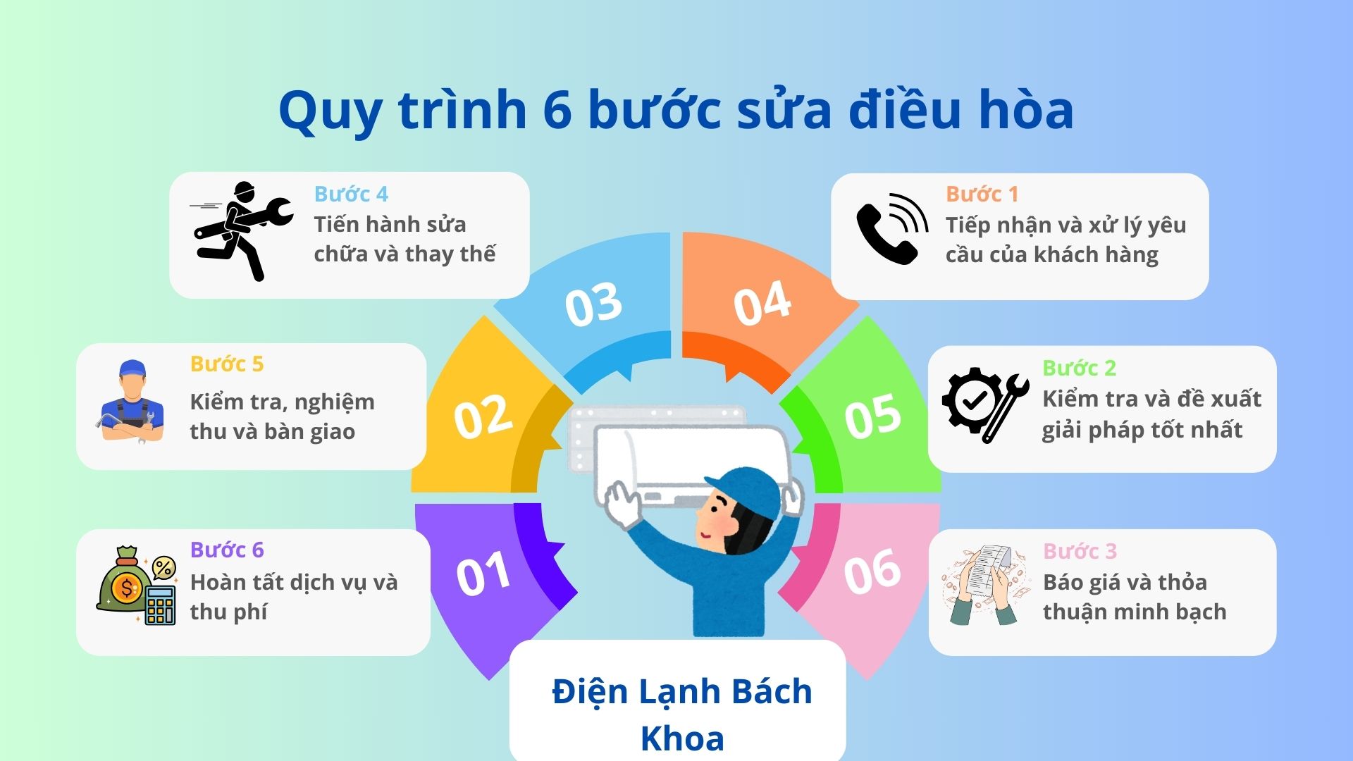 Sửa Điều Hòa Cầu Giấy Uy tín - Giá Rẻ - Gọi Ngay 0988 784 833 5 Tóm tắt toàn bộ quy trình dịch vụ sửa điều hòa Cầu Giấy tại Điện Lạnh Bách Khoa