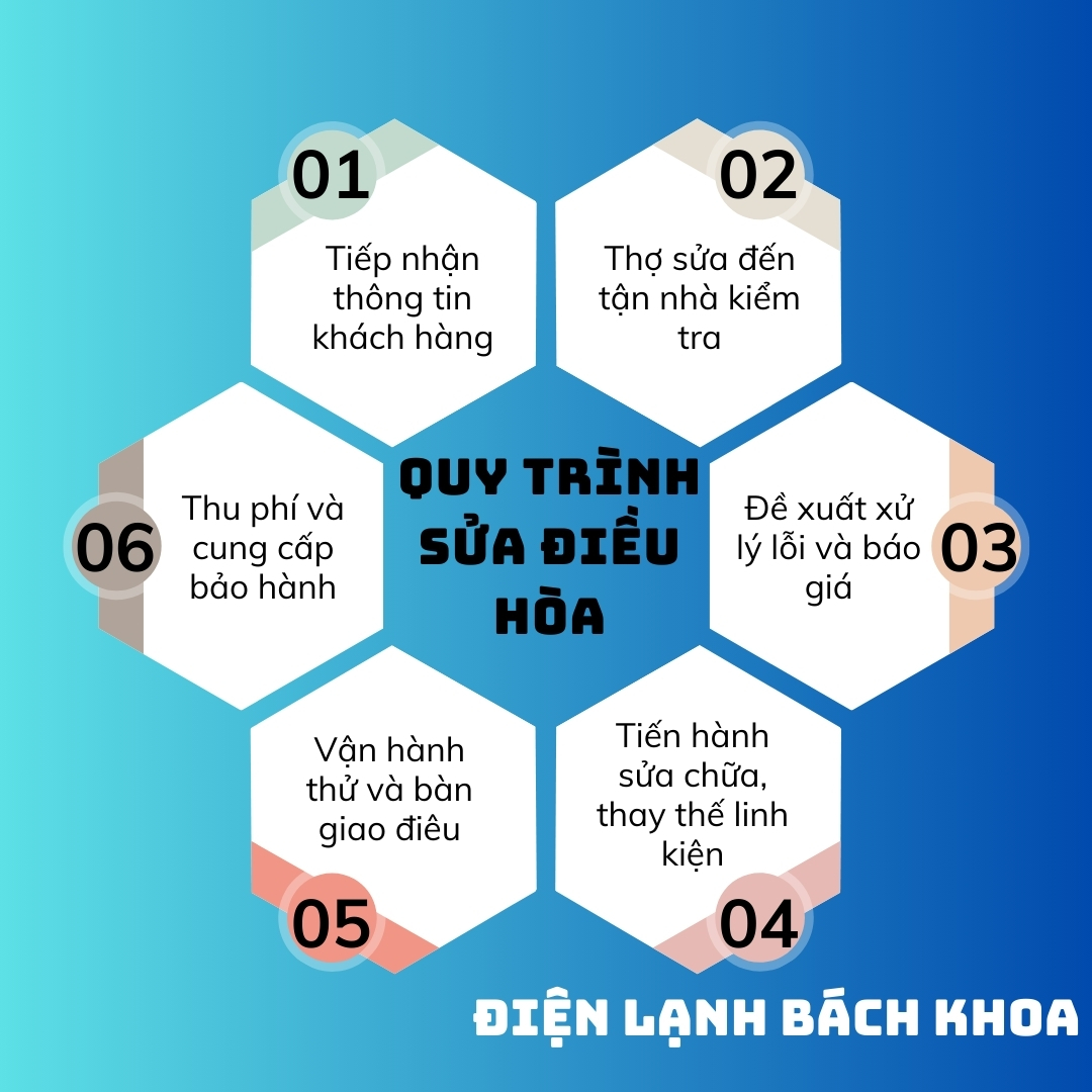 Sửa Điều Hòa Hà Đông Uy Tín - Thợ Giỏi - Giá Tốt Nhất 5 Điện máy Bách Khoa luôn tuân thủ quy trình sửa chữa máy lạnh tại Hà Đông chuyên nghiệp, rõ ràng và minh bạch, đảm bảo mang đến dịch vụ chất lượng và uy tín cho khách hàng.