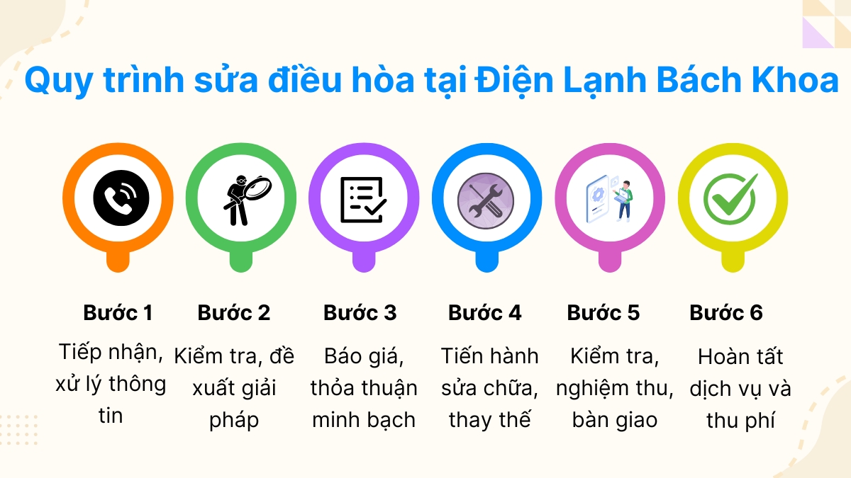 Sửa Điều Hòa Quận Thanh Xuân Uy Tín - Nhanh Chóng Sau 30 Phút 6 Quy trình 6 bước chuẩn chuyên nghiệp của dịch vụ sửa điều hòa quận Thanh Xuân