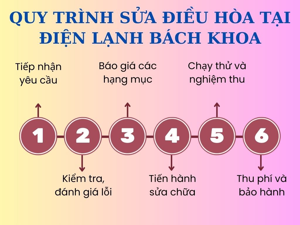 Bảng giá sửa điều hòa tại nhà ở Hà Nội mới nhất 2 Quy trình dịch vụ sửa điều hòa tại nhà của Điện Lạnh Bách Khoa