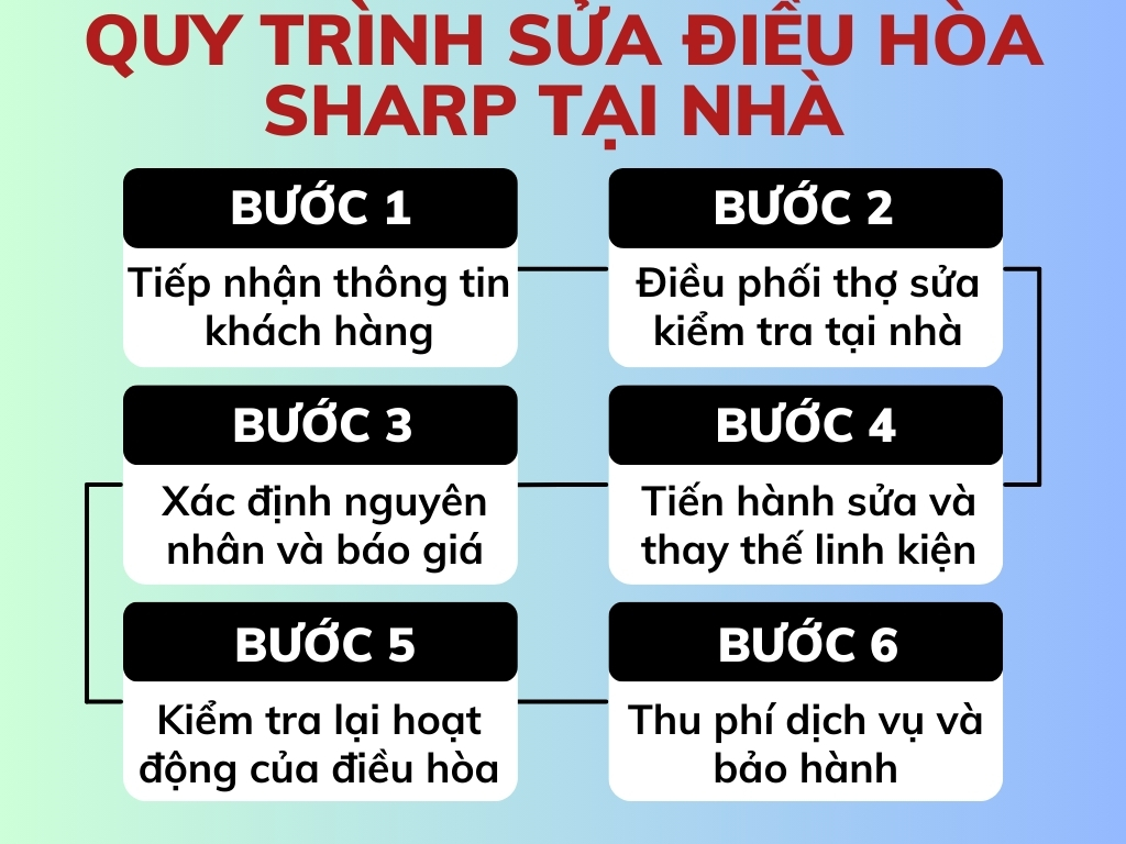 Trung tâm Điện Lạnh Bách Khoa cam kết tuân thủ đầy đủ quy trình, không bỏ bước nhằm đảm bảo chất lượng sửa chữa điều hòa Sharp hiệu quả nhất.