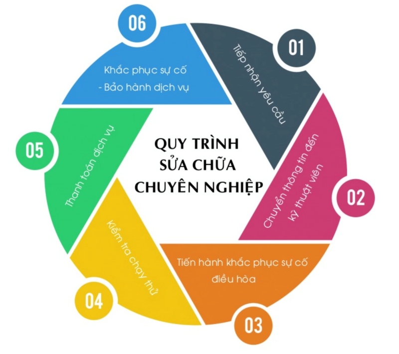 Quy trình sửa bếp từ tại nhà của Điện Lạnh Bách Khoa được thực hiện chuyên nghiệp qua 6 bước.