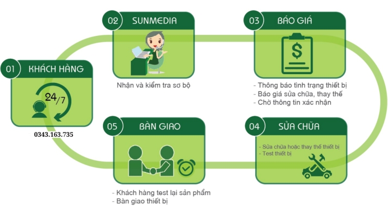 Quy trình sửa chữa tủ lạnh tại Điện lạnh Bách Khoa diễn ra qua 5 bước đơn giản.