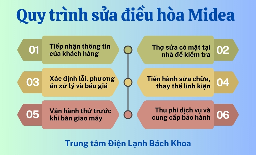 Sửa điều hòa Midea