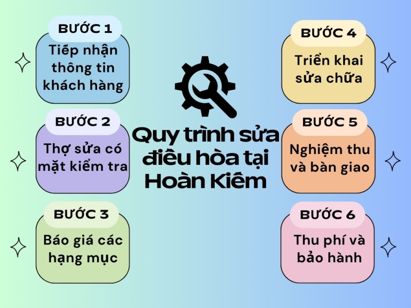 Quy trình dịch vụ sửa điều hòa chuẩn chuyên nghiệp tại Điện Lạnh Bách Khoa