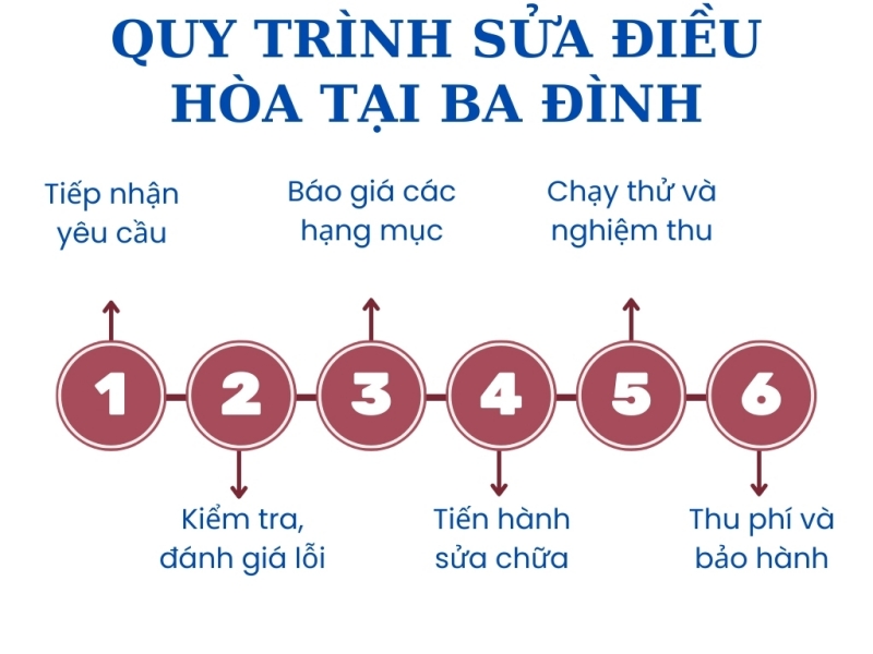 Với quy trình chuyên nghiệp và khoa học, Điện Lạnh Bách Khoa cam kết mang đến cho khách hàng giải pháp tiết kiệm thời gian và chi phí tối ưu.