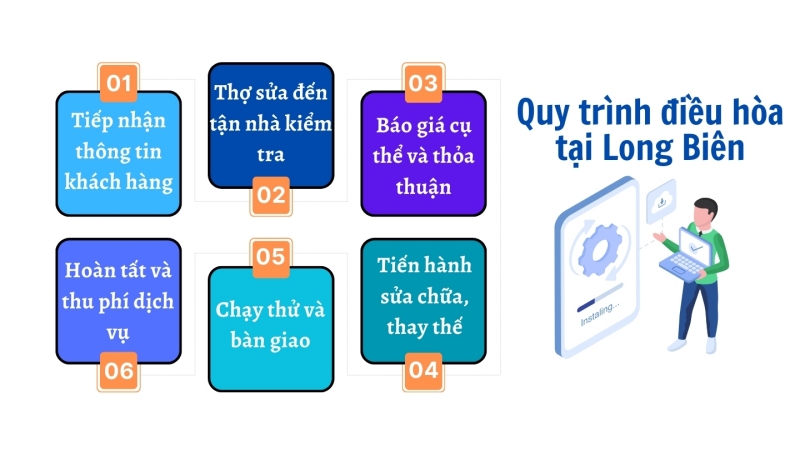 Tóm tắt quy trình sửa điều hòa Long Biên tại Điện Lạnh Bách Khoa