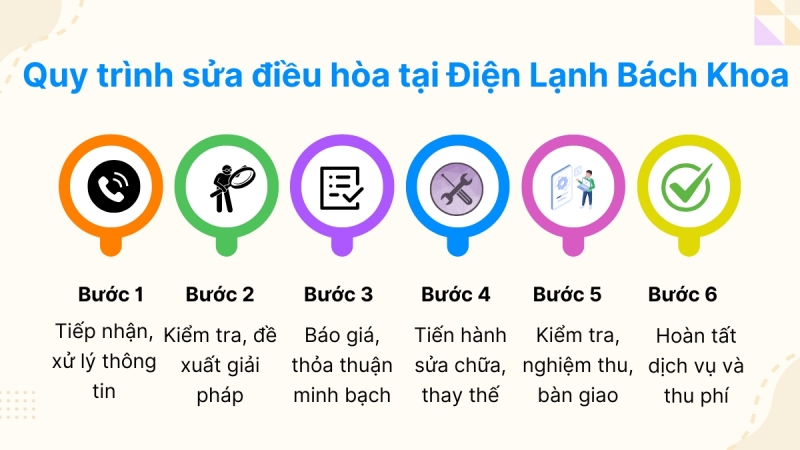 Quy trình 6 bước chuẩn chuyên nghiệp của dịch vụ sửa điều hòa quận Thanh Xuân