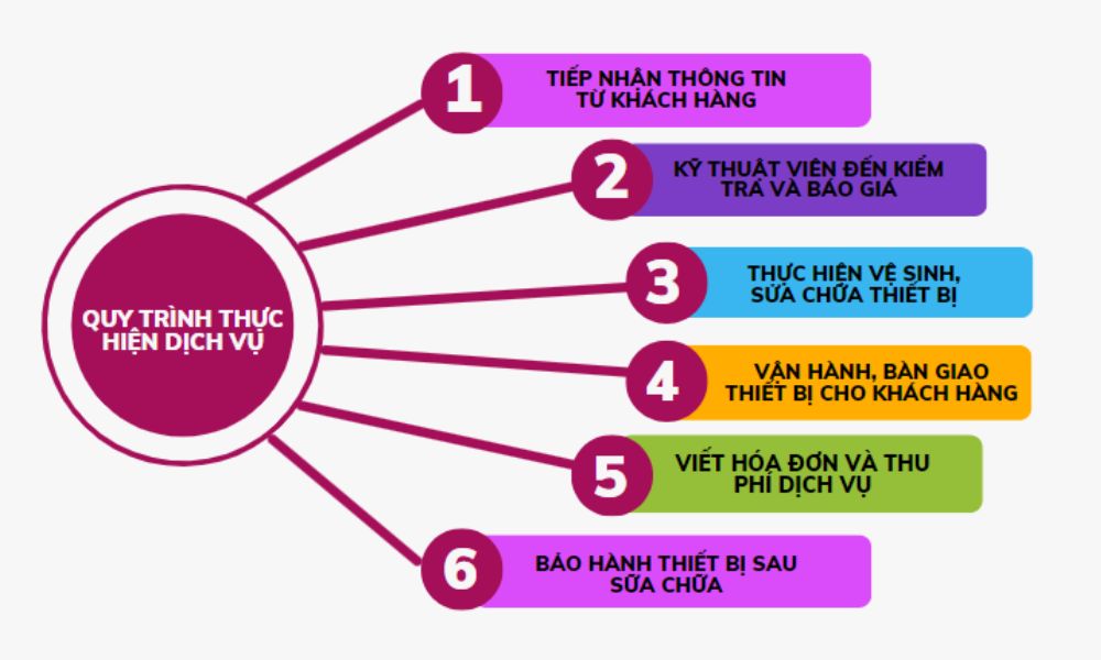Quy trình thực hiện các dịch vụ tại Điện Lạnh Bách Khoa