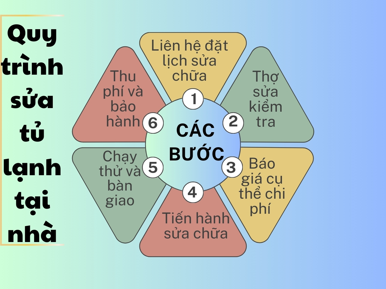 Sửa tủ lạnh tại Ba Đình