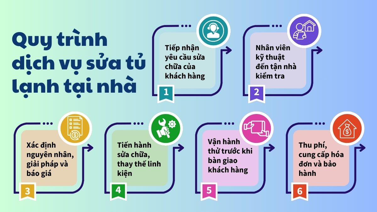 Sửa tủ lạnh tại Hoàn Kiếm